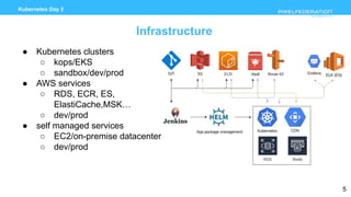 www.pixelfederation.com
Kubernetes Day 2
Infrastructure
5
● Kubernetes clusters
○ kops/EKS
○ sandbox/dev/prod
● AWS services
○ RDS, ECR, ES,
ElastiCache,MSK…
○ dev/prod
● self managed services
○ EC2/on-premise datacenter
○ dev/prod
 