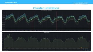 www.pixelfederation.com
Kubernetes Day 2
Cluster utilization
6
 