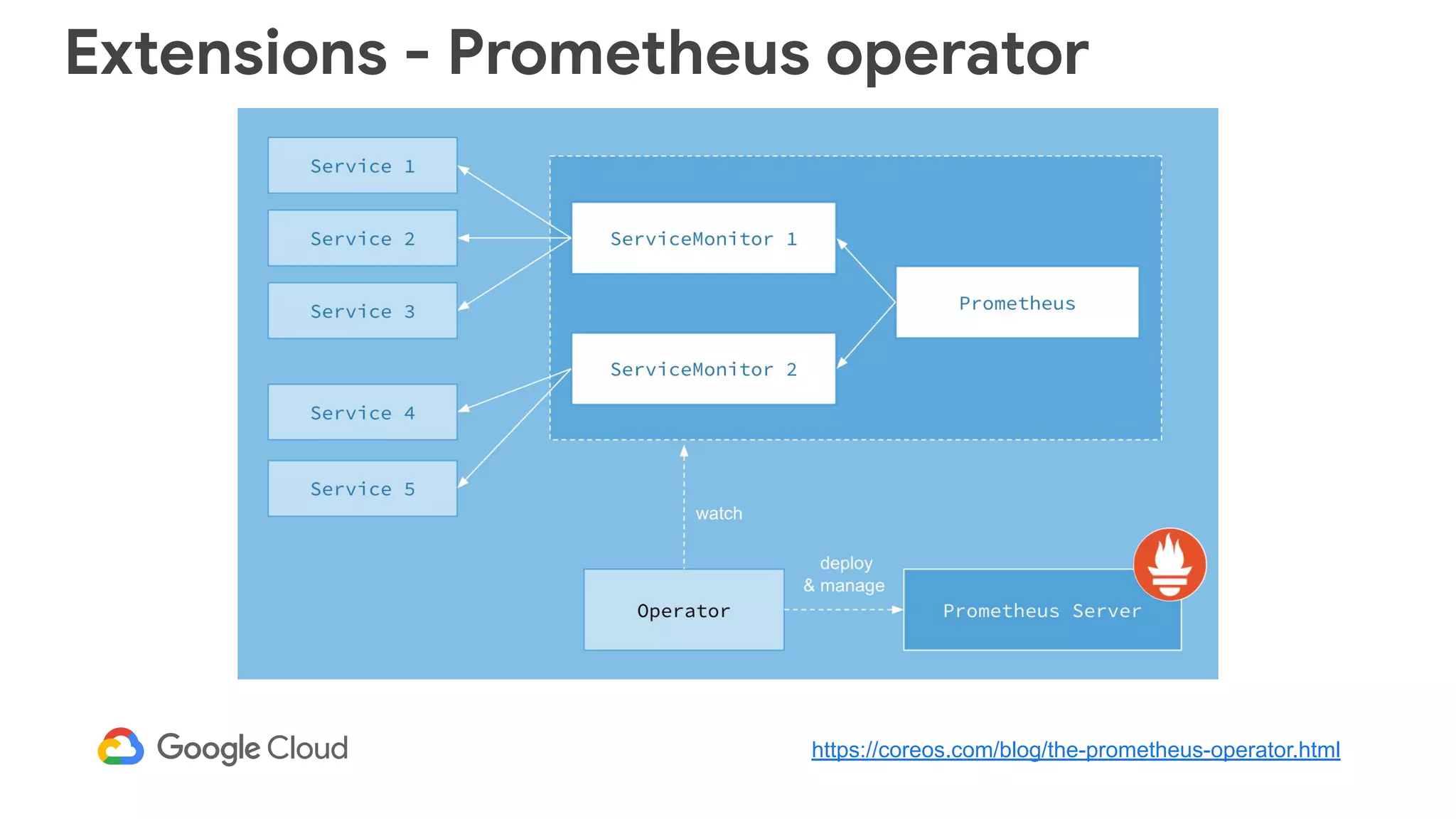 Extensions - Prometheus operator
https://coreos.com/blog/the-prometheus-operator.html
 