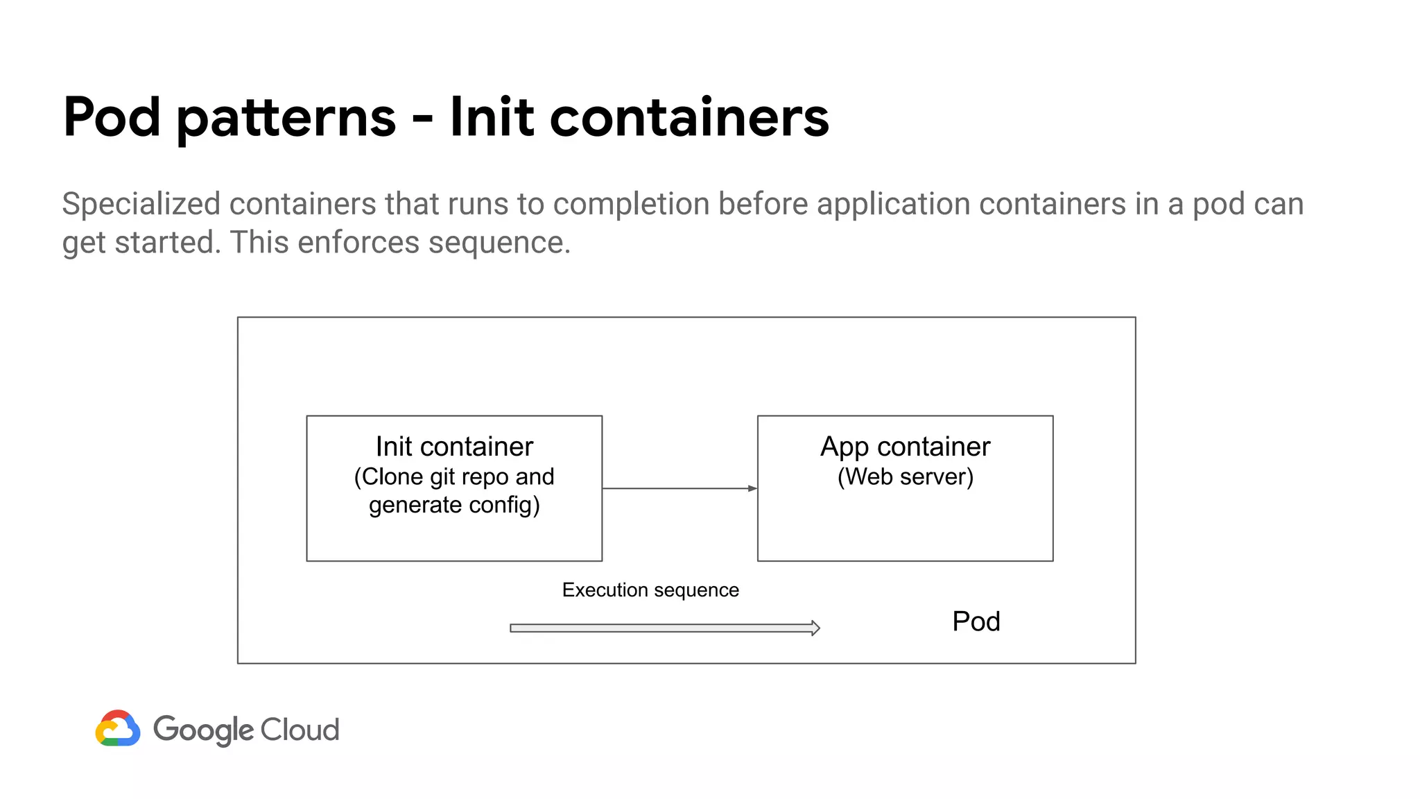 Pod patterns - Init containers
Init container
(Clone git repo and
generate config)
App container
(Web server)
Pod
Execution sequence
Specialized containers that runs to completion before application containers in a pod can
get started. This enforces sequence.
 