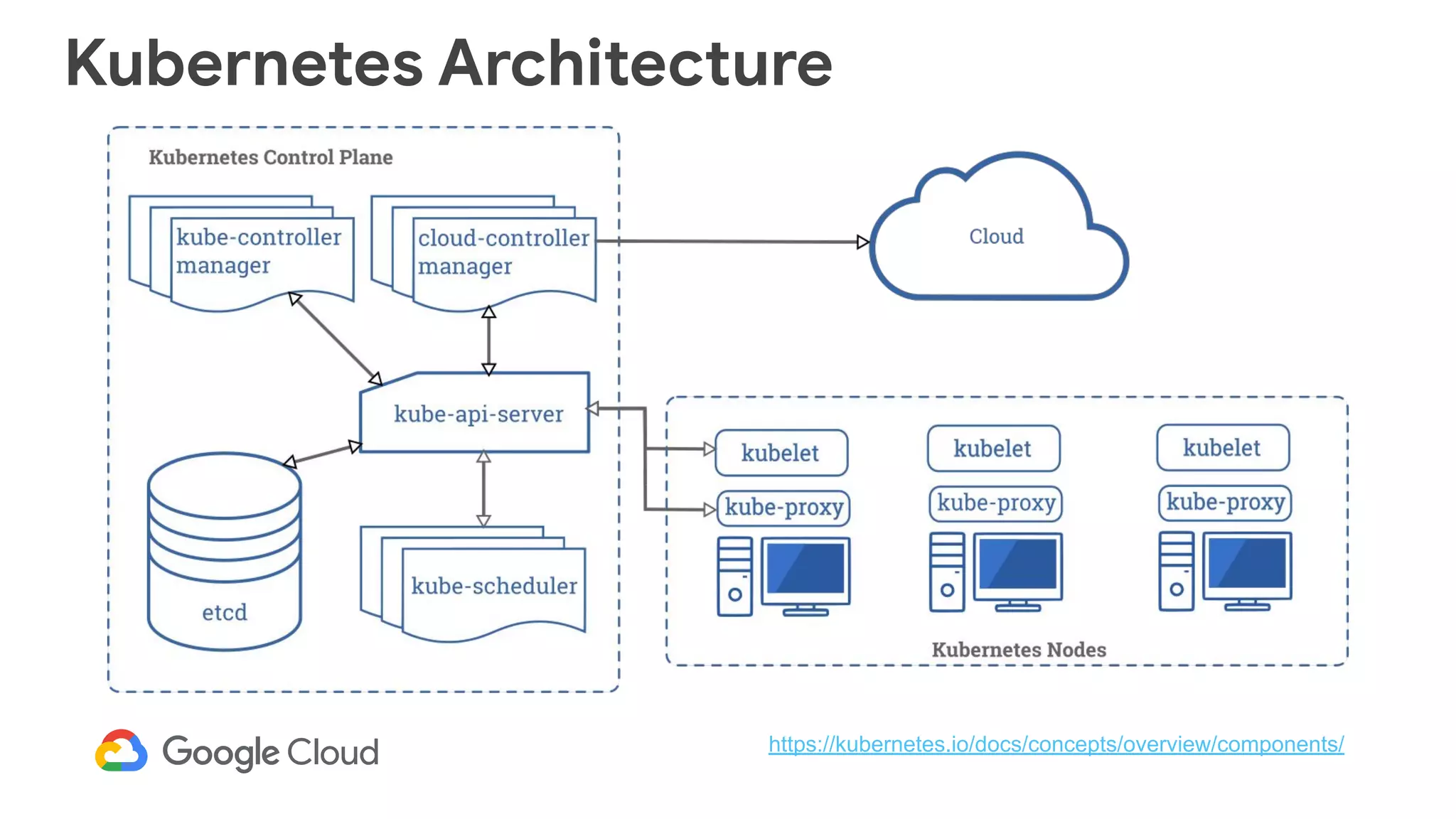 https://kubernetes.io/docs/concepts/overview/components/
Kubernetes Architecture
 