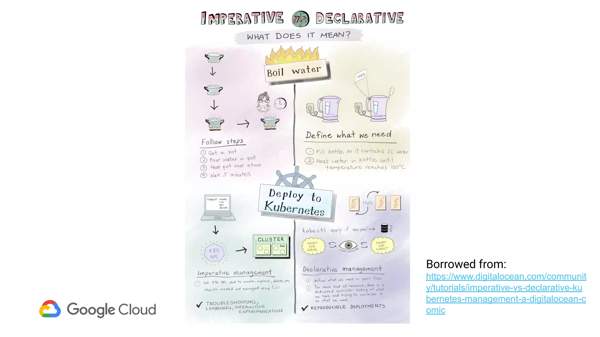 Borrowed from:
https://www.digitalocean.com/communit
y/tutorials/imperative-vs-declarative-ku
bernetes-management-a-digitalocean-c
omic
 