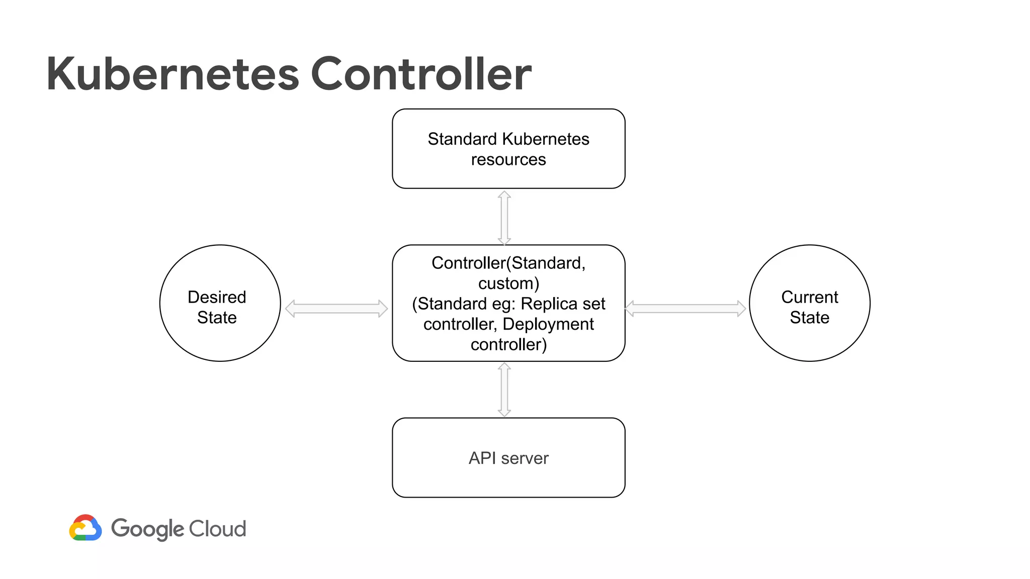 Kubernetes Controller
Controller(Standard,
custom)
(Standard eg: Replica set
controller, Deployment
controller)
API server
Standard Kubernetes
resources
Desired
State
Current
State
 
