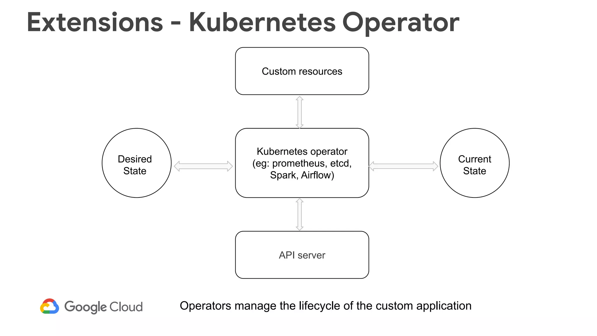 Extensions - Kubernetes Operator
Kubernetes operator
(eg: prometheus, etcd,
Spark, Airflow)
API server
Custom resources
Desired
State
Current
State
Operators manage the lifecycle of the custom application
 