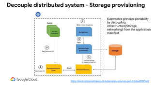 Decouple distributed system - Storage provisioning
https://itnext.io/tutorial-basics-of-kubernetes-volumes-part-2-b2ea6f397402
Kubernetes provides portability
by decoupling
infrastructure(Storage,
networking) from the application
manifest
 