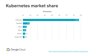 Kubernetes market share
https://sysdig.com/blog/sysdig-2019-container-usage-report/
 