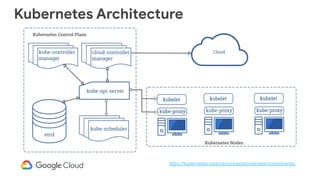 https://kubernetes.io/docs/concepts/overview/components/
Kubernetes Architecture
 