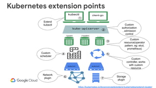 Kubernetes extension points
Custom
authorization
, admission
control
Custom
resource(operator
pattern. eg: etcd,
prometheus)
Custom
scheduler
Custom
controller, works
with custom
resource
Network
plugin
Storage
plugin
Extend
kubectl
https://kubernetes.io/docs/concepts/extend-kubernetes/extend-cluster/
 