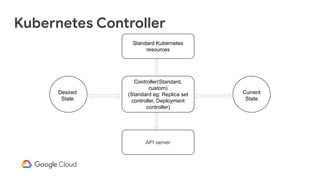 Kubernetes Controller
Controller(Standard,
custom)
(Standard eg: Replica set
controller, Deployment
controller)
API server
Standard Kubernetes
resources
Desired
State
Current
State
 