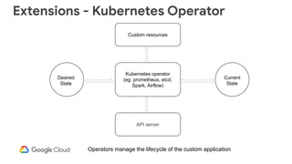 Extensions - Kubernetes Operator
Kubernetes operator
(eg: prometheus, etcd,
Spark, Airflow)
API server
Custom resources
Desired
State
Current
State
Operators manage the lifecycle of the custom application
 