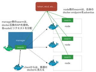 manager
node
node
node
token, etcd, etc…
swarm
swarm
swarm
node側のswarmは、自身の
docker endpointをadvertise
swarm
manager側のswarmは、
docker互換のAPIを提供。
各nodeにリクエストを分配
clientからは、普通の
dockerに見える
 
