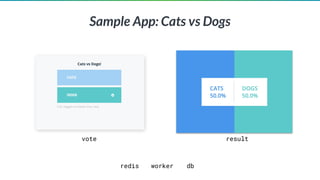 Sample App: Cats vs Dogs
vote result
worker dbredis
 
