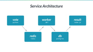 worker
.NET
vote
python
redis
redis
db
postgres
result
node-js
Service Architecture
 