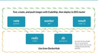 worker
.NET
vote
python
redis
redis
db
postgres
result
node-js
Use from DockerHub
Test, create, and push images with CodeShip, then deploy to EKS cluster
you must set up a storage
class to use persistent
volume claims; they are not
configured automatically
with EKS
 