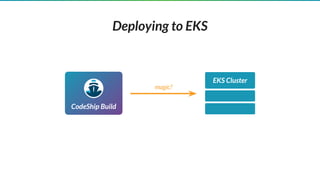 Deploying to EKS
CodeShip Build
EKS Cluster
magic?
 
