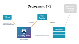 Deploying to EKS
Image
Registry
EKS Cluster
CodeShip Build
GitHub
check out source code
report testing & build status
push images
build & tag images
issue update/deployment commands
pull images
Monitoring,
Observing,
Alerting
 