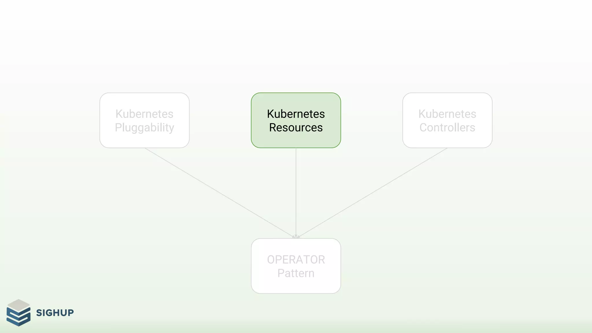 OPERATOR
Pattern
Kubernetes
Resources
Kubernetes
Controllers
Kubernetes
Pluggability
 
