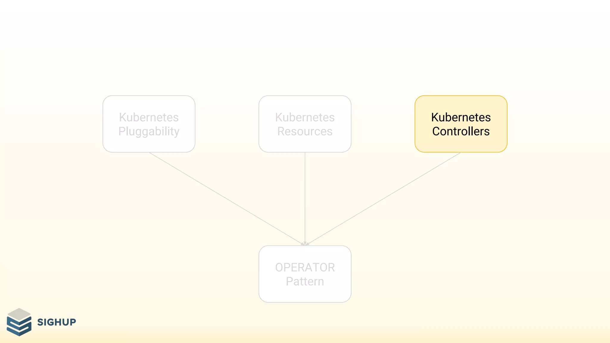 OPERATOR
Pattern
Kubernetes
Resources
Kubernetes
Controllers
Kubernetes
Pluggability
 