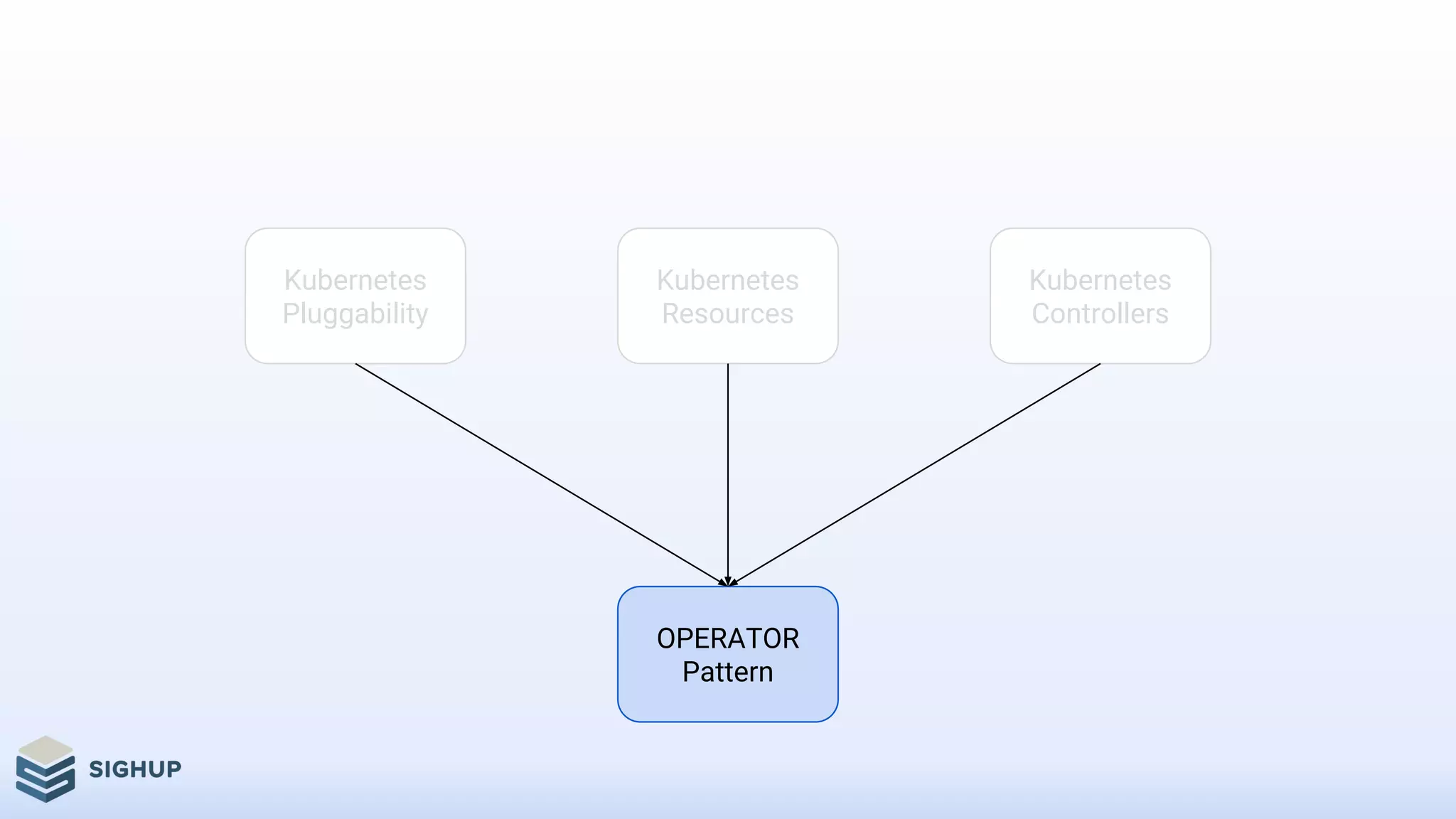 OPERATOR
Pattern
Kubernetes
Resources
Kubernetes
Controllers
Kubernetes
Pluggability
 