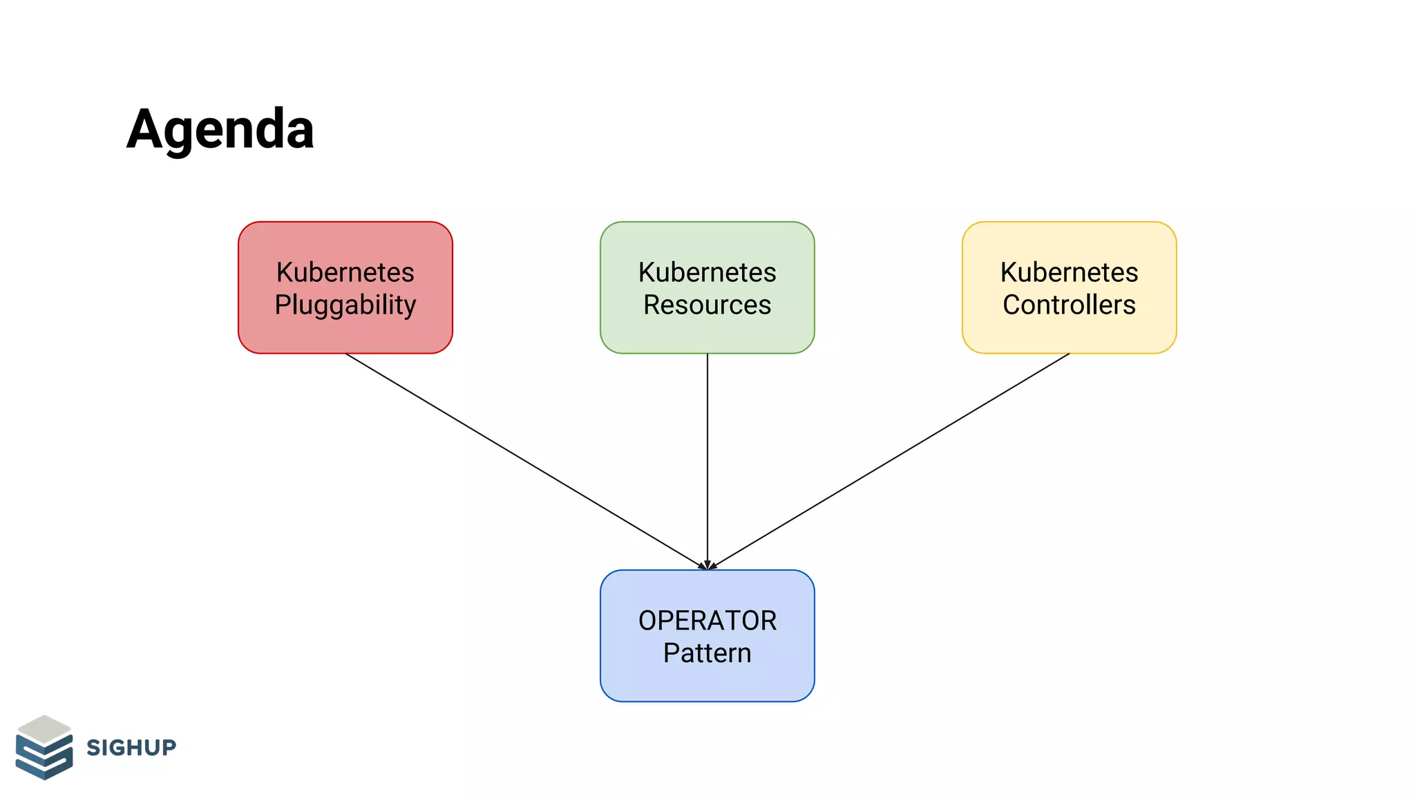 Agenda
OPERATOR
Pattern
Kubernetes
Resources
Kubernetes
Controllers
Kubernetes
Pluggability
 