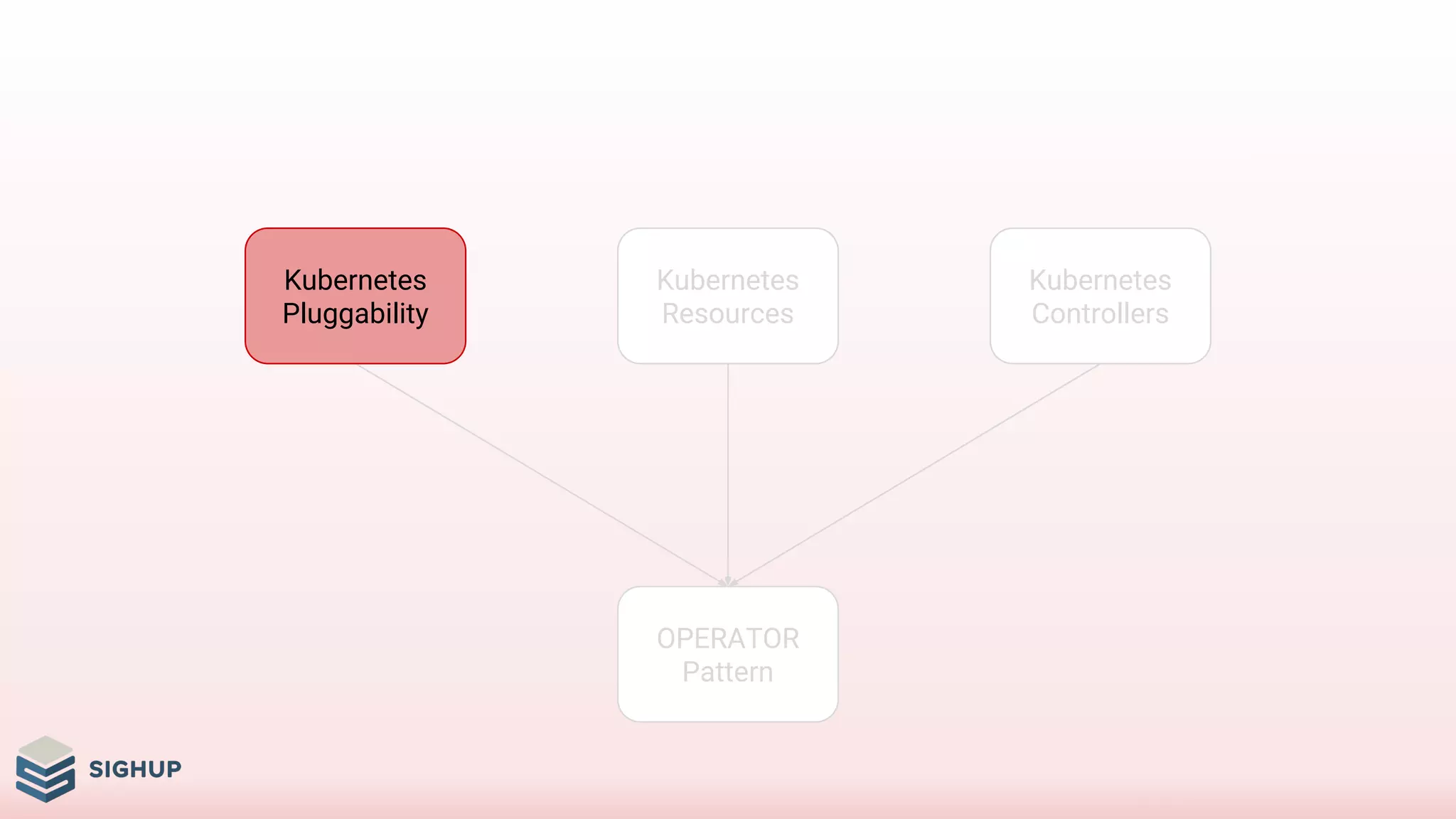 OPERATOR
Pattern
Kubernetes
Resources
Kubernetes
Controllers
Kubernetes
Pluggability
 