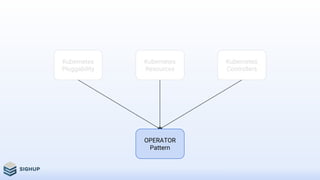 OPERATOR
Pattern
Kubernetes
Resources
Kubernetes
Controllers
Kubernetes
Pluggability
 