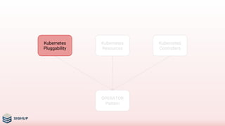 OPERATOR
Pattern
Kubernetes
Resources
Kubernetes
Controllers
Kubernetes
Pluggability
 