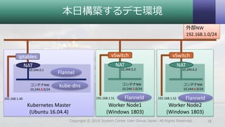 本日構築するデモ環境
18Copyright © 2018 System Center User Group Japan. All Rights Reserved.
Kubernetes Master
(Ubuntu 16.04.4)
Worker Node1
(Windows 1803)
Worker Node2
(Windows 1803)
外部NW
192.168.1.0/24
vSwitch
NAT
コンテナNW
10.244.6.0/24
10.244.6.2
192.168.1.52
vSwitch
NAT
コンテナNW
10.244.5.0/24
10.244.5.2
192.168.1.51
iptables
NAT
コンテナNW
10.244.0.0/24
10.244.0.1
192.168.1.40
Flannel
kube-dns
Flanneld Flanneld
 