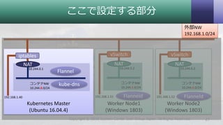 Worker Node1
(Windows 1803)
Worker Node2
(Windows 1803)
vSwitch
NAT
コンテナNW
10.244.6.0/24
10.244.6.2
192.168.1.52
vSwitch
NAT
コンテナNW
10.244.5.0/24
10.244.5.2
192.168.1.51 Flanneld Flanneld
ここで設定する部分
21Copyright © 2018 System Center User Group Japan. All Rights Reserved.
Kubernetes Master
(Ubuntu 16.04.4)
外部NW
192.168.1.0/24
iptables
NAT
コンテナNW
10.244.0.0/24
10.244.0.1
192.168.1.40
Flannel
kube-dns
 
