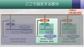 Worker Node2
(Windows 1803)
vSwitch
NAT
コンテナNW
10.244.6.0/24
10.244.6.2
192.168.1.52 Flanneld
Kubernetes Master
(Ubuntu 16.04.4)
iptables
NAT
コンテナNW
10.244.0.0/24
10.244.0.1
192.168.1.40
Flannel
kube-dns
Worker Node1
(Windows 1803)
vSwitch
NAT
コンテナNW
10.244.5.0/24
10.244.5.2
192.168.1.51 Flanneld
ここで設定する部分
30Copyright © 2018 System Center User Group Japan. All Rights Reserved.
外部NW
192.168.1.0/24
 