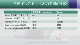 手動インストールとの手間の比較
手動設定（wincni.exe） Flannel
Masterでの実行コマンド数 44 28
Windowsでの実行コマンド数 35 19
Node間ルーティング設定 手動 全自動
Kubernetes Masterの起動 手動 自動
Windows Worker Nodeの起動 手動 手動
43Copyright © 2018 System Center User Group Japan. All Rights Reserved.
 