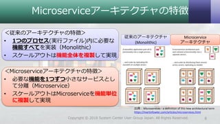 Microserviceアーキテクチャの特徴
6
出典：Microservices - a definition of this new architectural term
https://martinfowler.com/articles/microservices.html
Copyright © 2018 System Center User Group Japan. All Rights Reserved.
＜従来のアーキテクチャの特徴＞
• 1つのプロセス(実行ファイル)内に必要な
機能すべてを実装（Monolithic）
• スケールアウトは機能全体を複製して実現
＜Microserviceアーキテクチャの特徴＞
• 必要な機能を1つずつ小さなサービスとし
て分離（Microservice）
• スケールアウトはMicroserviceを機能単位
に複製して実現
従来のアーキテクチャ
(Monolithic)
Microcervice
アーキテクチャ
 