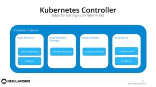 13
Compute Instance
ETCD ServiceKube SchedulerKube Controller
Manager
Kube API Server
admin.kubeconﬁg
API Cert
controller.kubeconﬁg schedule.kubeconﬁg encryption.yaml
ETCD Cert
 