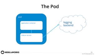 25
pod
application container
sidecar service
logging
backend
 