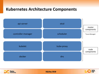 SQLDay 2018
Kubernetes Architecture Components
api-server etcd
controller-manager scheduler
kubelet kube-proxy
docker dns
master
components
node
components
 