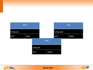 SQLDay 2018
rating-api
port 3000
rating-web
port 8080
rating-db
port 27017
 