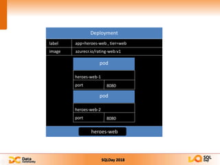 SQLDay 2018
app=heroes-web , tier=web
port
label
image azurecr.io/rating-web:v1
heroes-web
heroes-web-1
port 8080
heroes-web-2
port 8080
 