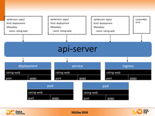 SQLDay 2018
micro-web
port 8000
rating-web
port 8080
rating-web
port 8080
rating-web
port 8080
rating-web
port 8080
rating-web
port 8080
api-server
 