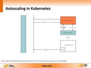 SQLDay 2018
Autoscaling in Kubernetes
https://medium.com/@wbuchwalter/autoscaling-a-kubernetes-cluster-created-with-acs-engine-on-azure-5e24ddc6402e
 