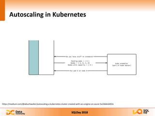SQLDay 2018
Autoscaling in Kubernetes
https://medium.com/@wbuchwalter/autoscaling-a-kubernetes-cluster-created-with-acs-engine-on-azure-5e24ddc6402e
 
