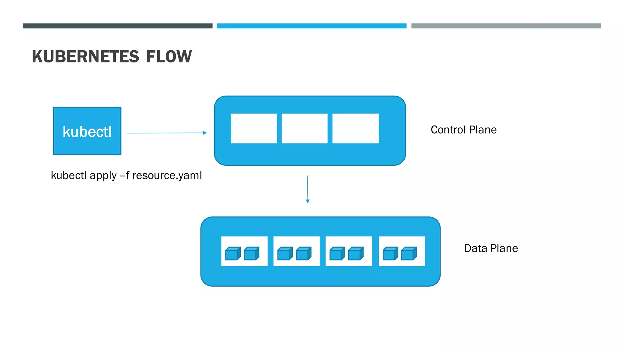 KUBERNETES FLOW
kubectl Control Plane
Data Plane
kubectl apply –f resource.yaml
 