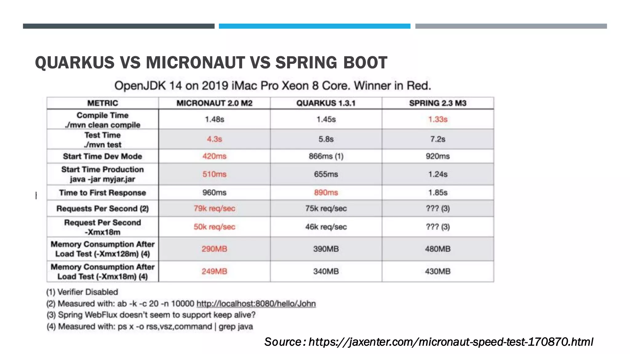 QUARKUS VS MICRONAUT VS SPRING BOOT
https://jaxenter.com/micronaut-speed-test-170870.html
Source: https://jaxenter.com/micronaut-speed-test-170870.html
 