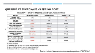 QUARKUS VS MICRONAUT VS SPRING BOOT
https://jaxenter.com/micronaut-speed-test-170870.html
Source: https://jaxenter.com/micronaut-speed-test-170870.html
 