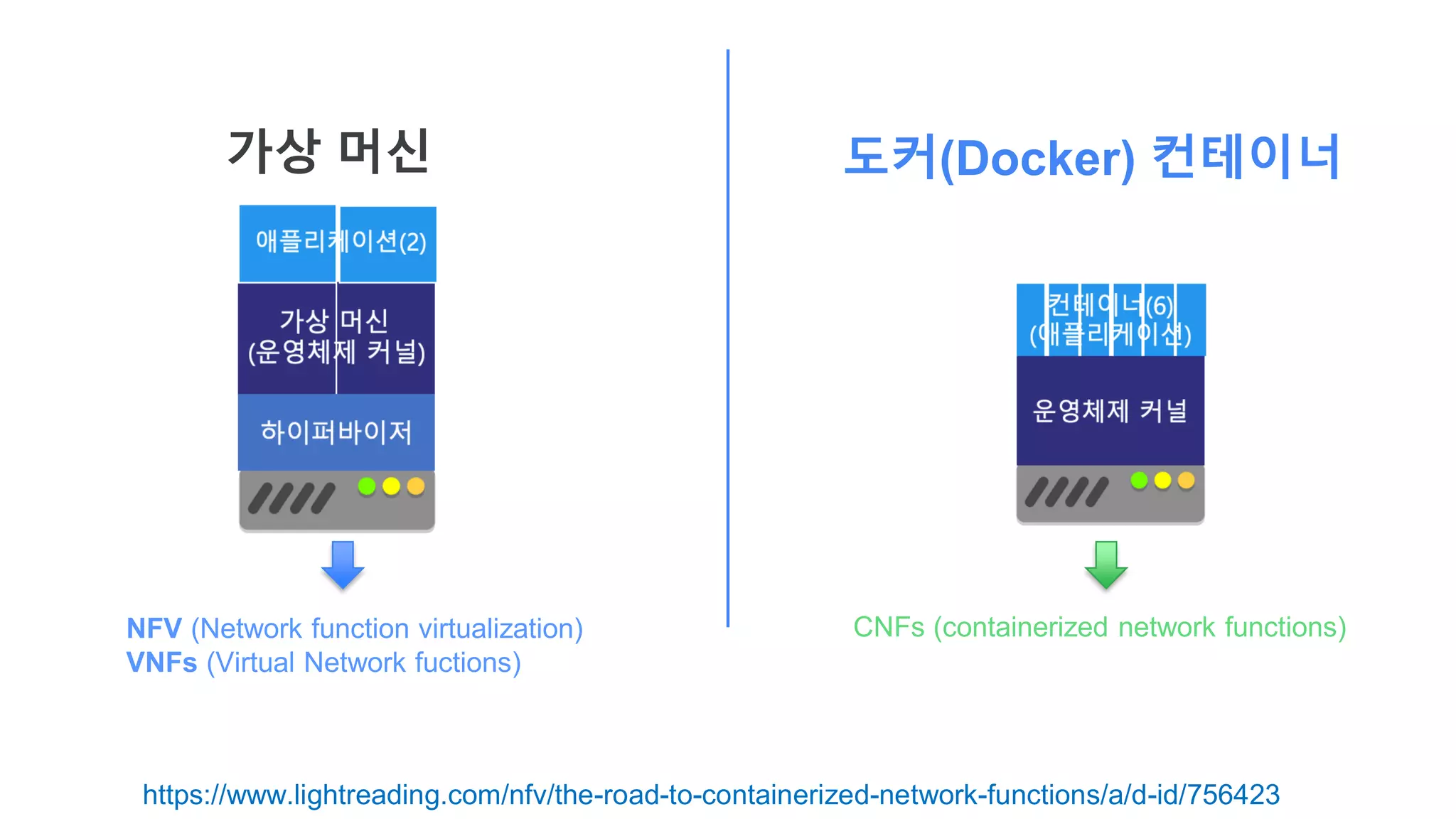 가상 머신 도커(Docker) 컨테이너
NFV (Network function virtualization)
VNFs (Virtual Network fuctions)
CNFs (containerized network functions)
https://www.lightreading.com/nfv/the-road-to-containerized-network-functions/a/d-id/756423