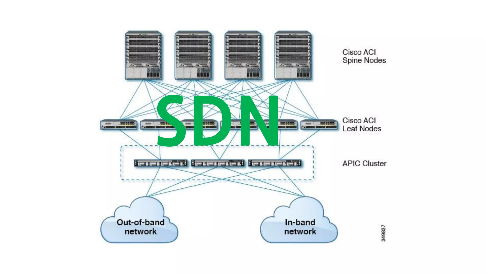 SDN