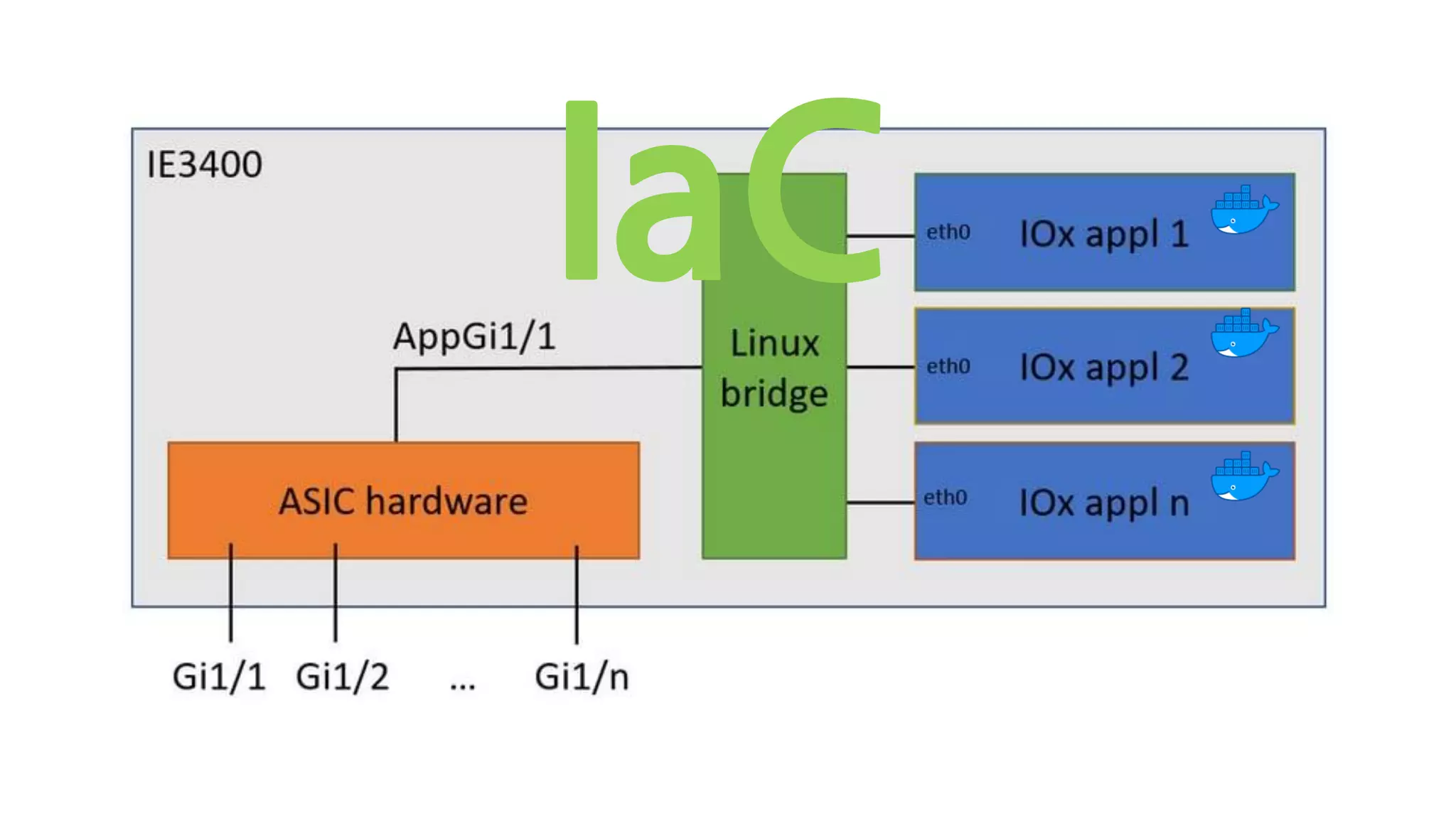 IaC