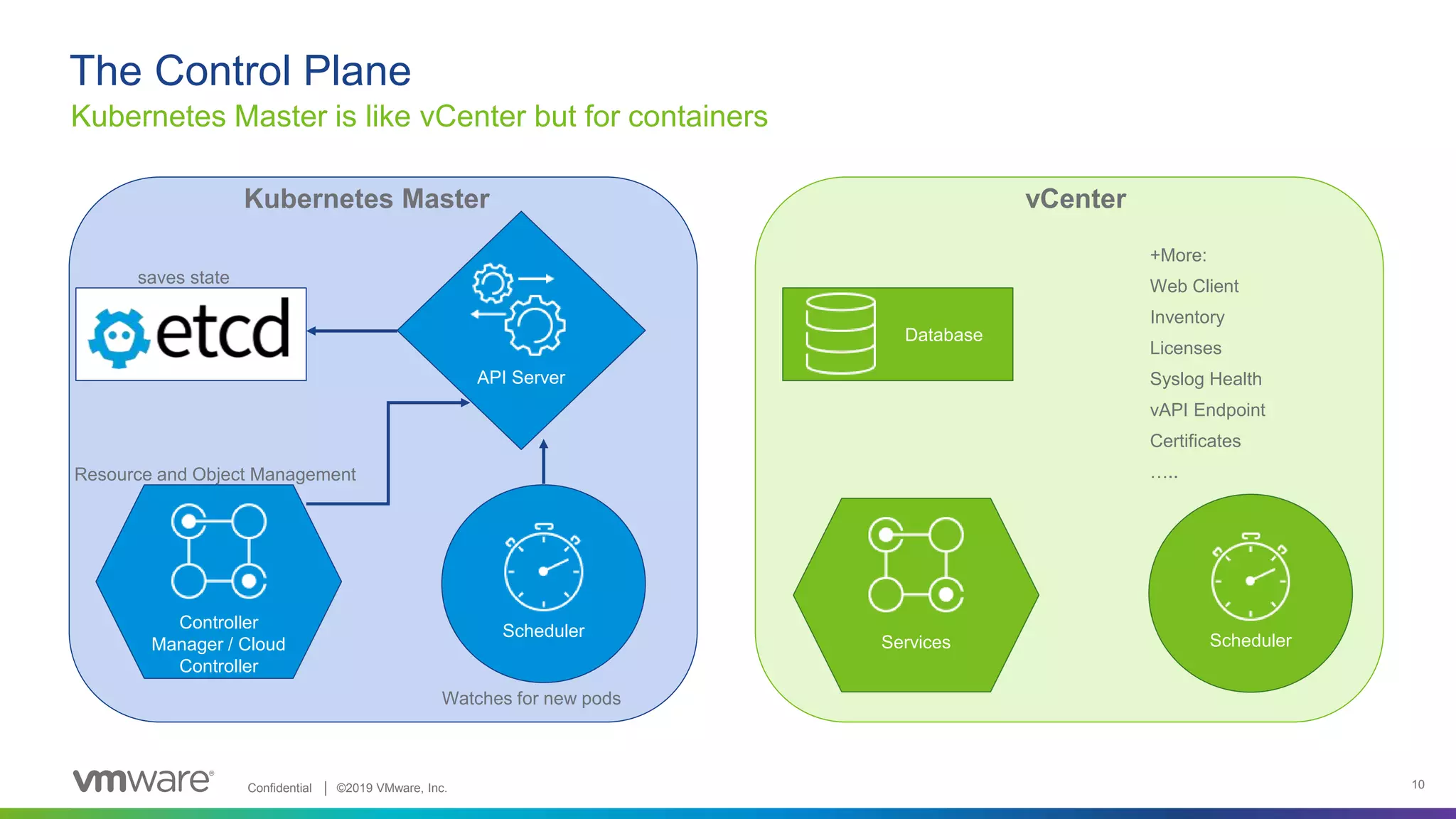Confidential │ ©2019 VMware, Inc. 10
The Control Plane
Kubernetes Master is like vCenter but for containers
API Server
saves state
Controller
Manager / Cloud
Controller
Resource and Object Management
Scheduler
Watches for new pods
Kubernetes Master vCenter
Database
SchedulerServices
+More:
Web Client
Inventory
Licenses
Syslog Health
vAPI Endpoint
Certificates
…..
 
