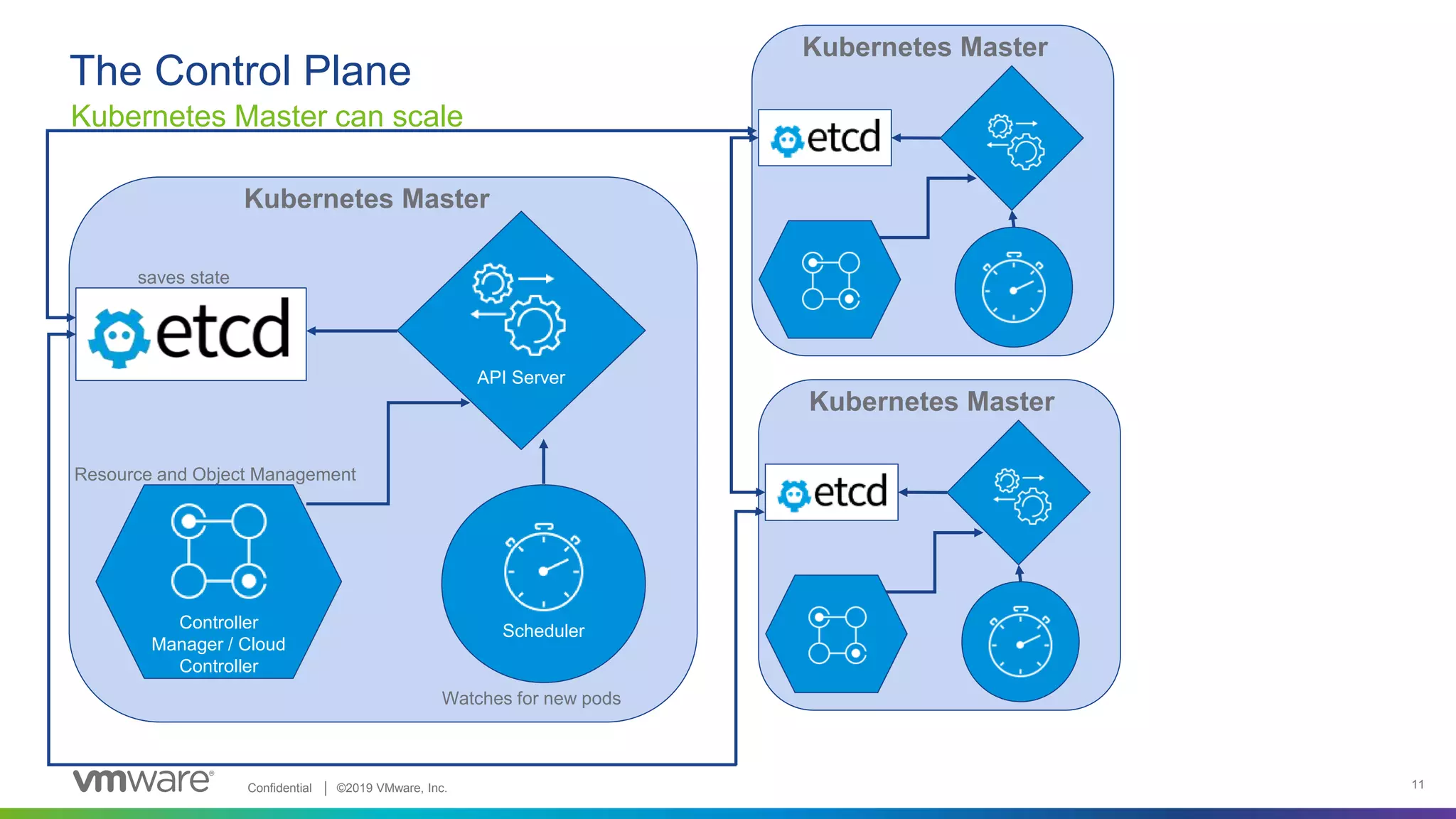 Confidential │ ©2019 VMware, Inc. 11
The Control Plane
Kubernetes Master can scale
API Server
saves state
Controller
Manager / Cloud
Controller
Resource and Object Management
Scheduler
Watches for new pods
Kubernetes Master
Kubernetes Master
Kubernetes Master
 