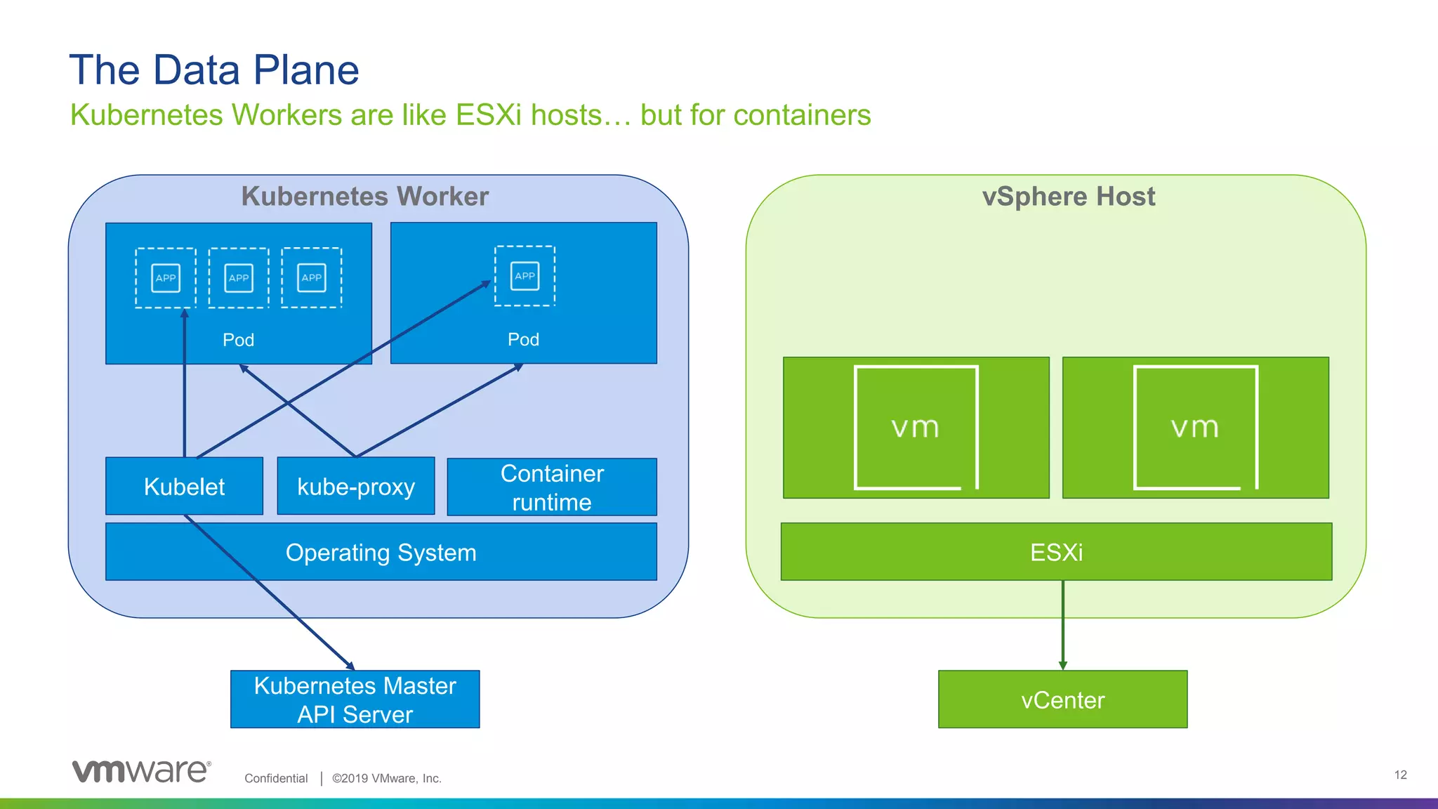 Confidential │ ©2019 VMware, Inc. 12
The Data Plane
Kubernetes Workers are like ESXi hosts… but for containers
Kubernetes Worker vSphere Host
Operating System
Container
runtime
Kubelet kube-proxy
Pod Pod
ESXi
vCenter
Kubernetes Master
API Server
 