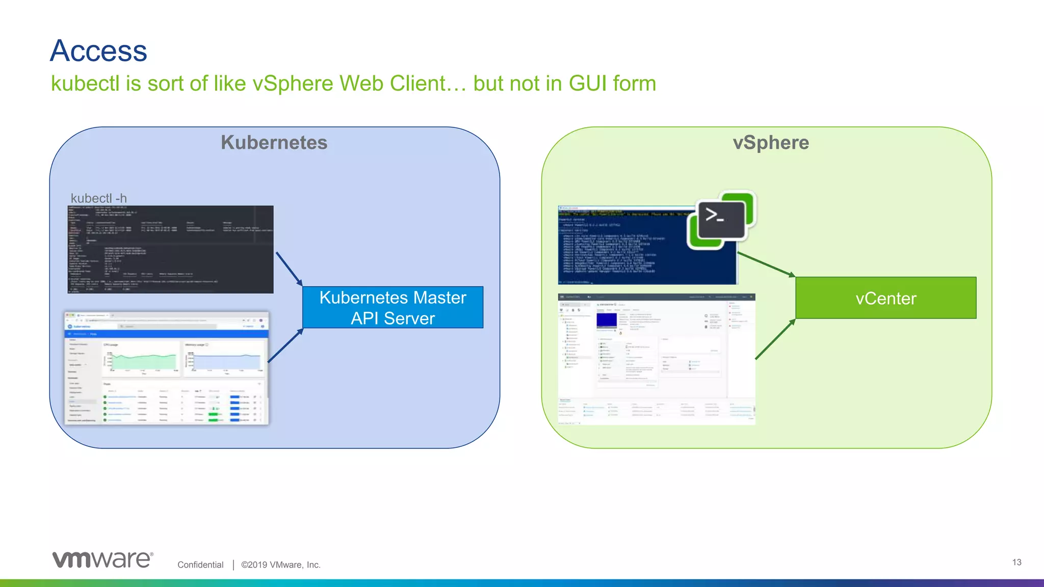 Confidential │ ©2019 VMware, Inc. 13
Access
kubectl is sort of like vSphere Web Client… but not in GUI form
Kubernetes vSphere
vCenterKubernetes Master
API Server
kubectl -h
 